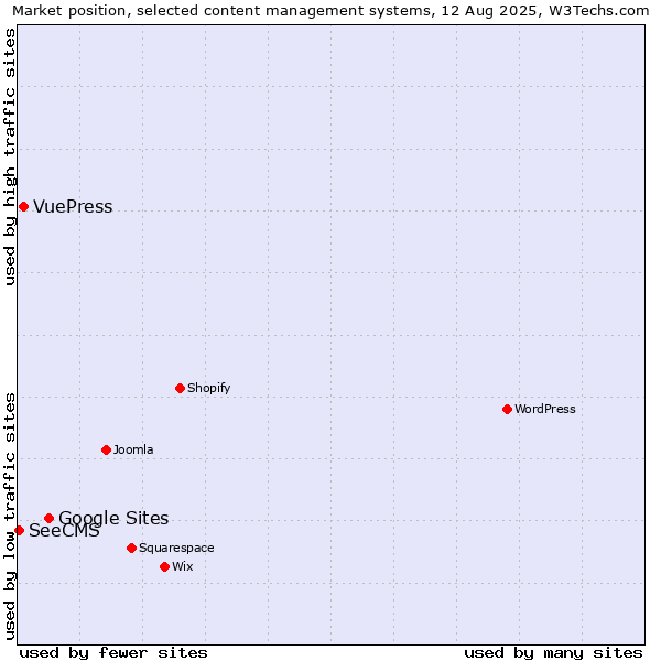 Market position of Google Sites vs. VuePress vs. SeeCMS