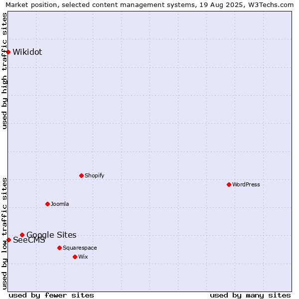 Market position of Google Sites vs. SeeCMS vs. Wikidot