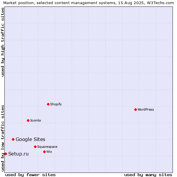 Market position of Google Sites vs. Setup.ru