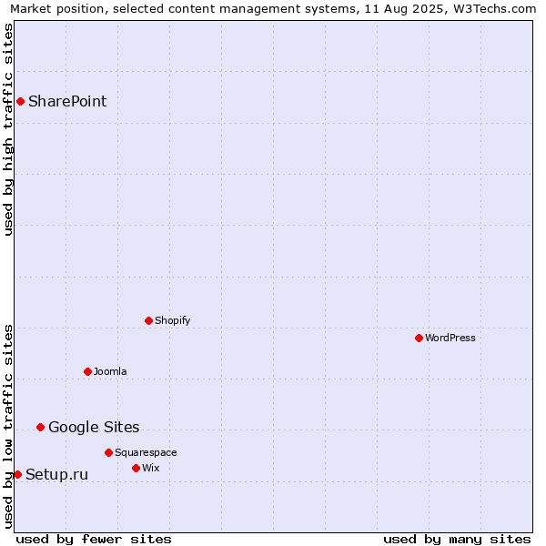 Market position of Google Sites vs. SharePoint vs. Setup.ru