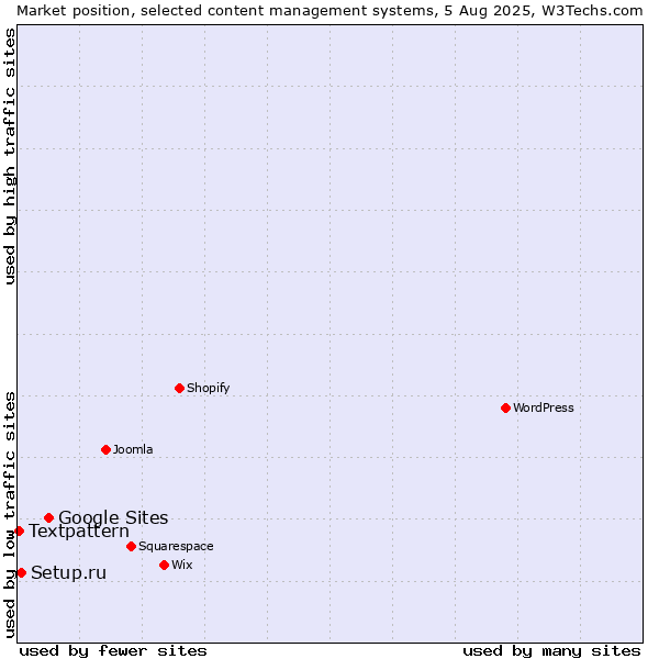 Market position of Google Sites vs. Setup.ru vs. Textpattern