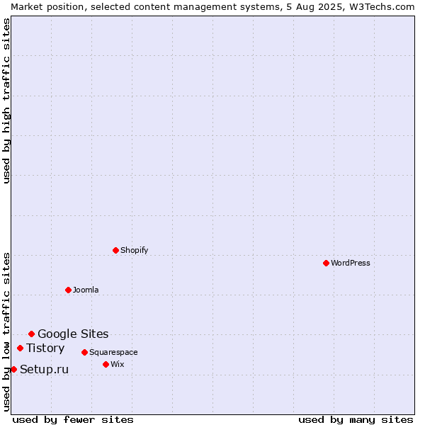 Market position of Google Sites vs. Tistory vs. Setup.ru