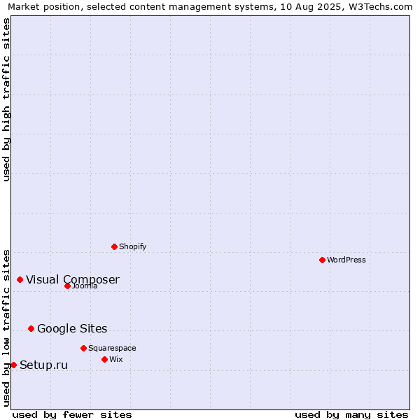 Market position of Google Sites vs. Visual Composer vs. Setup.ru