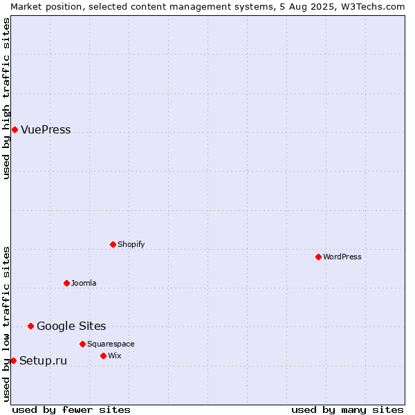 Market position of Google Sites vs. VuePress vs. Setup.ru