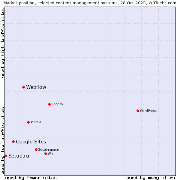 Market position of Webflow vs. Google Sites vs. Setup.ru