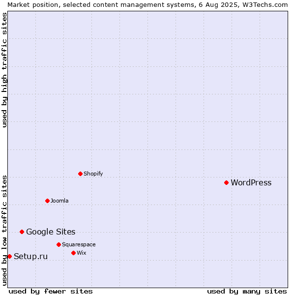 Market position of WordPress vs. Google Sites vs. Setup.ru