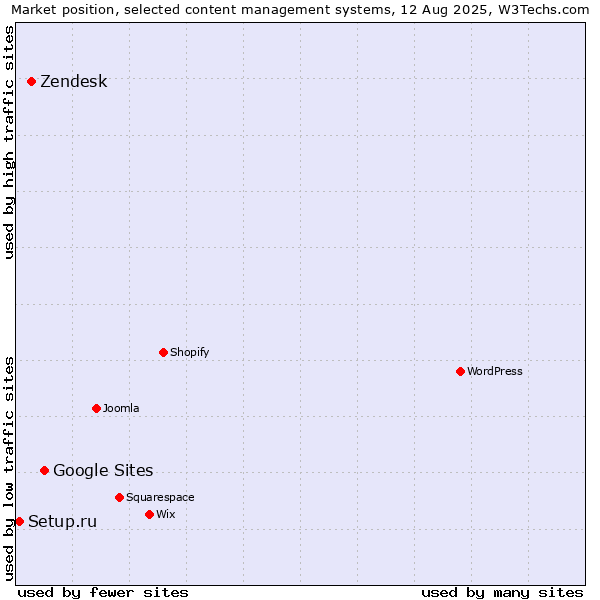 Market position of Google Sites vs. Zendesk vs. Setup.ru
