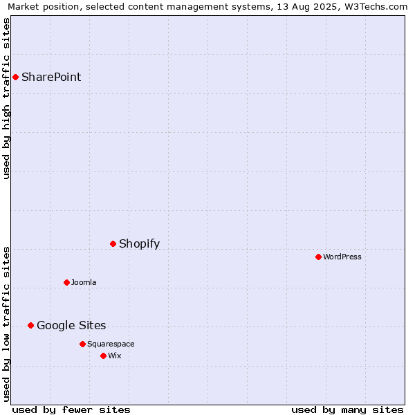 Market position of Shopify vs. Google Sites vs. SharePoint