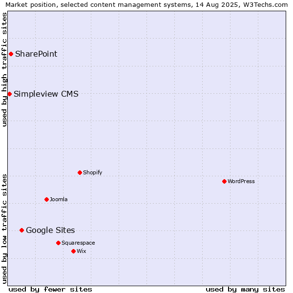 Market position of Google Sites vs. SharePoint vs. Simpleview CMS