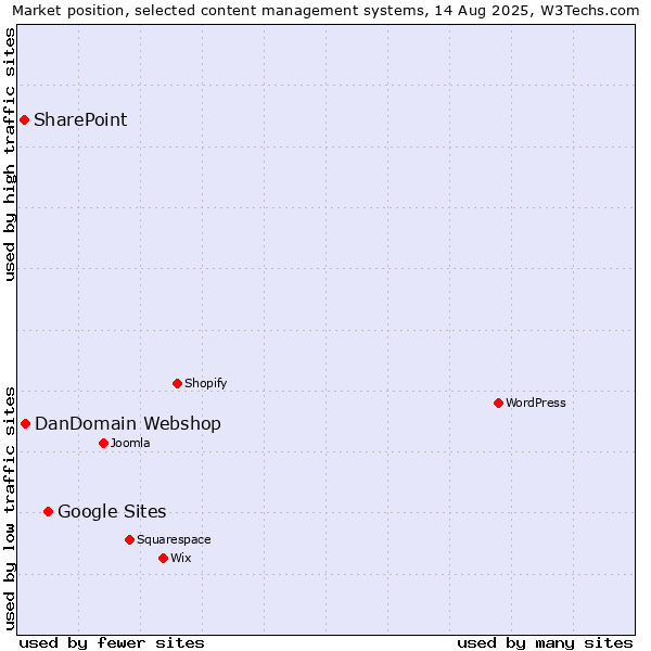 Market position of Google Sites vs. DanDomain Webshop vs. SharePoint