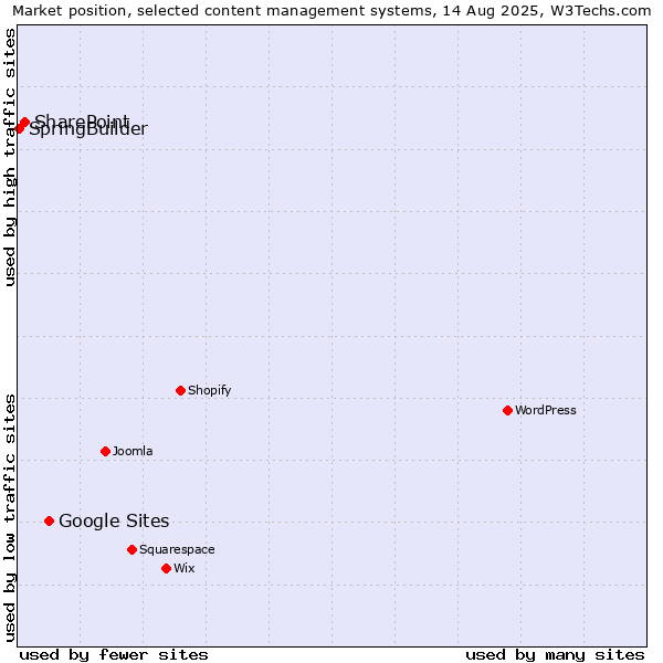 Market position of Google Sites vs. SharePoint vs. SpringBuilder