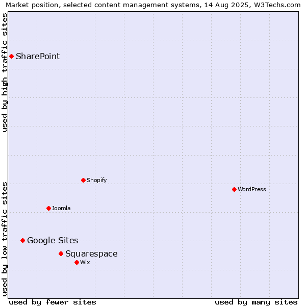 Market position of Squarespace vs. Google Sites vs. SharePoint