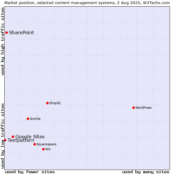 Market position of Google Sites vs. SharePoint vs. Textpattern
