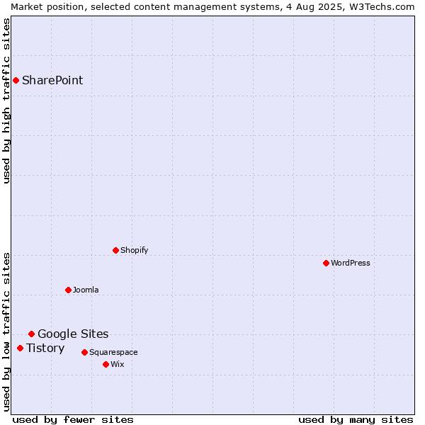 Market position of Google Sites vs. Tistory vs. SharePoint