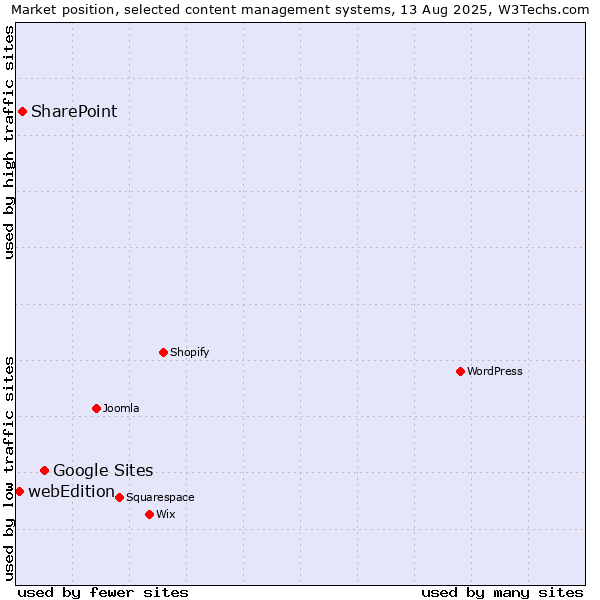 Market position of Google Sites vs. SharePoint vs. webEdition