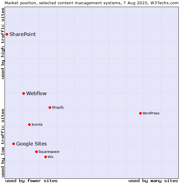 Market position of Webflow vs. Google Sites vs. SharePoint