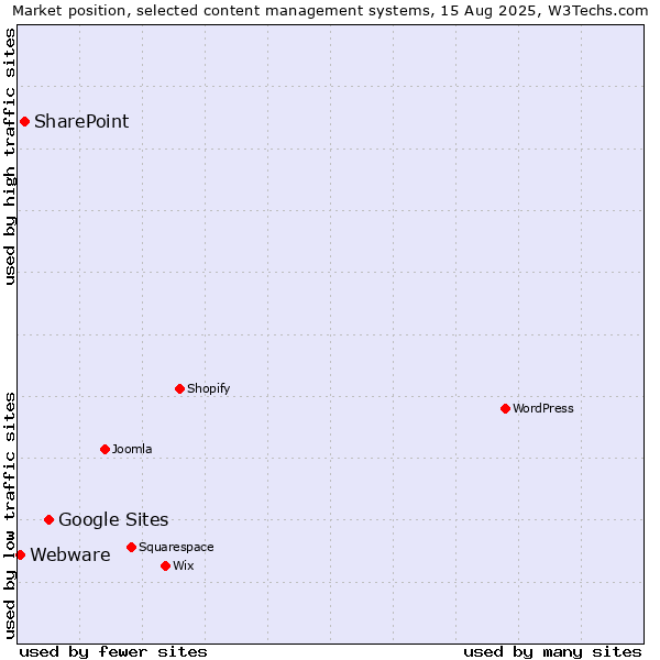 Market position of Google Sites vs. SharePoint vs. Webware