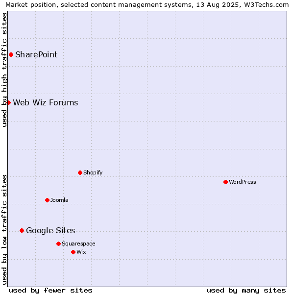 Market position of Google Sites vs. SharePoint vs. Web Wiz Forums