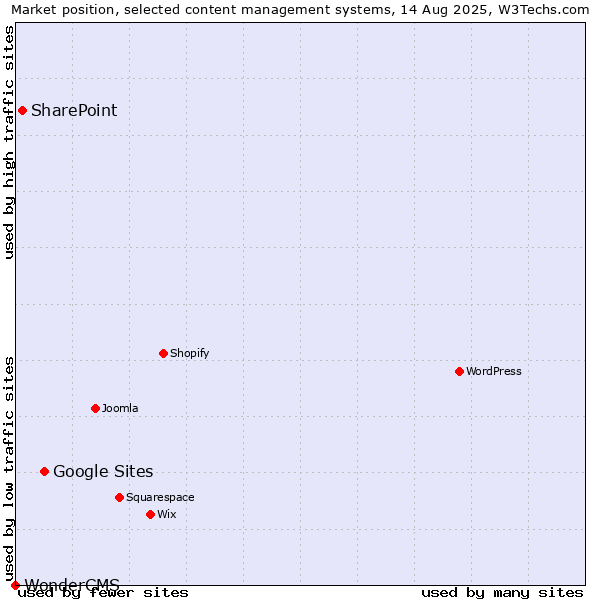 Market position of Google Sites vs. SharePoint vs. WonderCMS