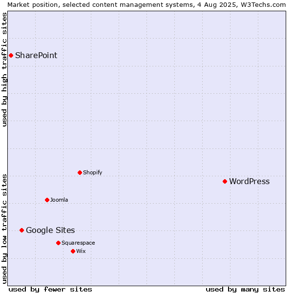 Market position of WordPress vs. Google Sites vs. SharePoint