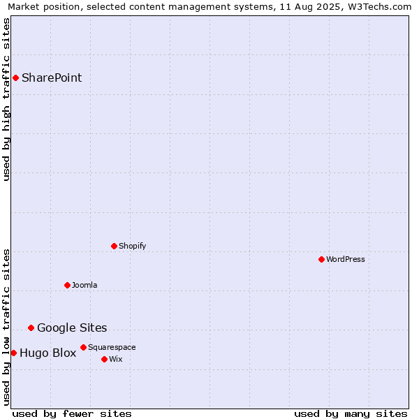 Market position of Google Sites vs. SharePoint vs. Hugo Blox