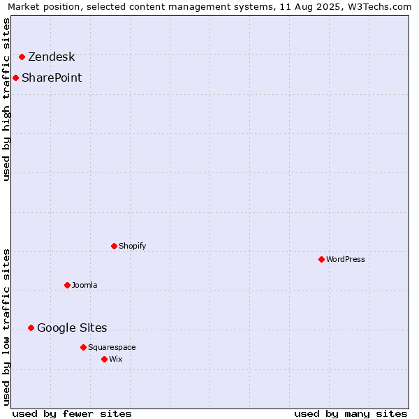 Market position of Google Sites vs. Zendesk vs. SharePoint