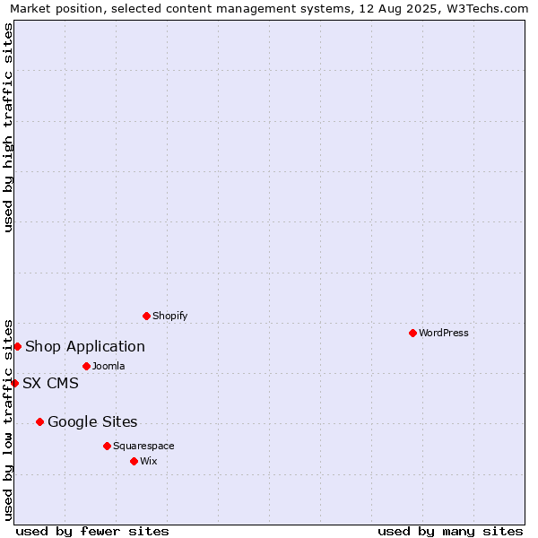 Market position of Google Sites vs. Shop Application vs. SX CMS