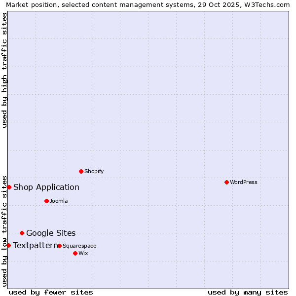 Market position of Google Sites vs. Shop Application vs. Textpattern