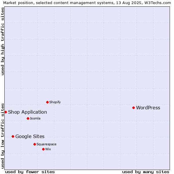 Market position of WordPress vs. Google Sites vs. Shop Application
