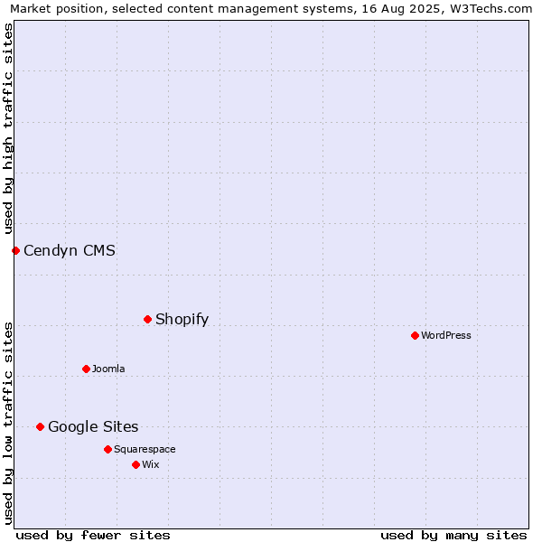 Market position of Shopify vs. Google Sites vs. Cendyn CMS