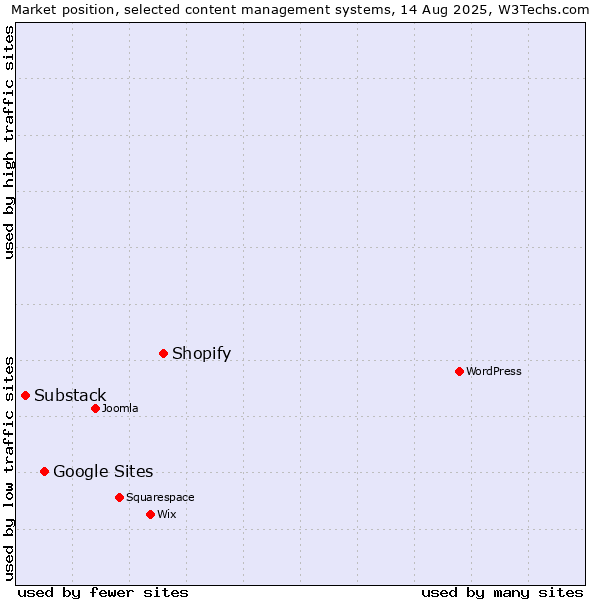 Market position of Shopify vs. Google Sites vs. Substack