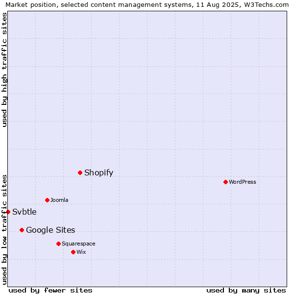 Market position of Shopify vs. Google Sites vs. Svbtle