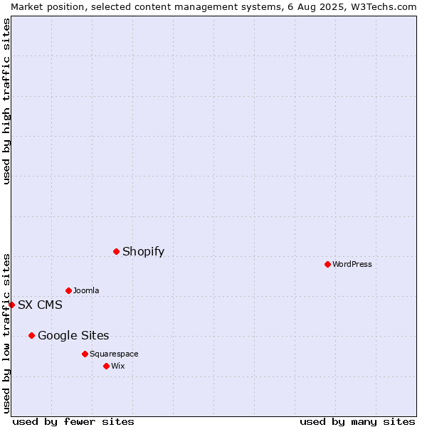 Market position of Shopify vs. Google Sites vs. SX CMS