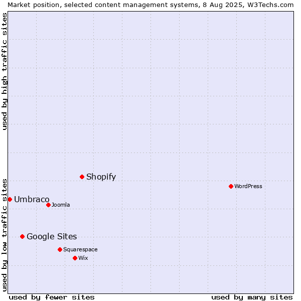 Market position of Shopify vs. Google Sites vs. Umbraco
