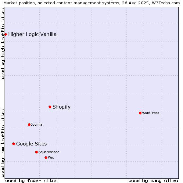 Market position of Shopify vs. Google Sites vs. Higher Logic Vanilla