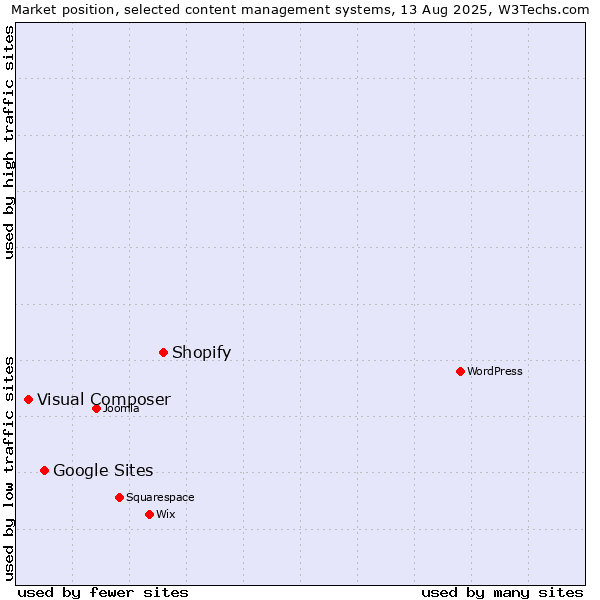 Market position of Shopify vs. Google Sites vs. Visual Composer