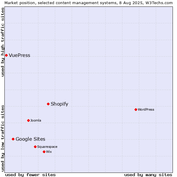 Market position of Shopify vs. Google Sites vs. VuePress
