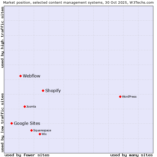 Market position of Shopify vs. Webflow vs. Google Sites