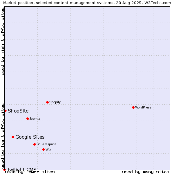 Market position of Google Sites vs. ShopSite vs. Twilight CMS