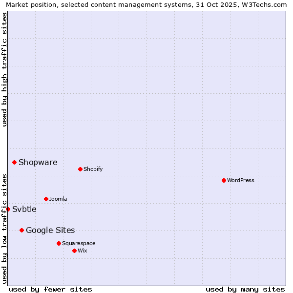 Market position of Google Sites vs. Shopware vs. Svbtle
