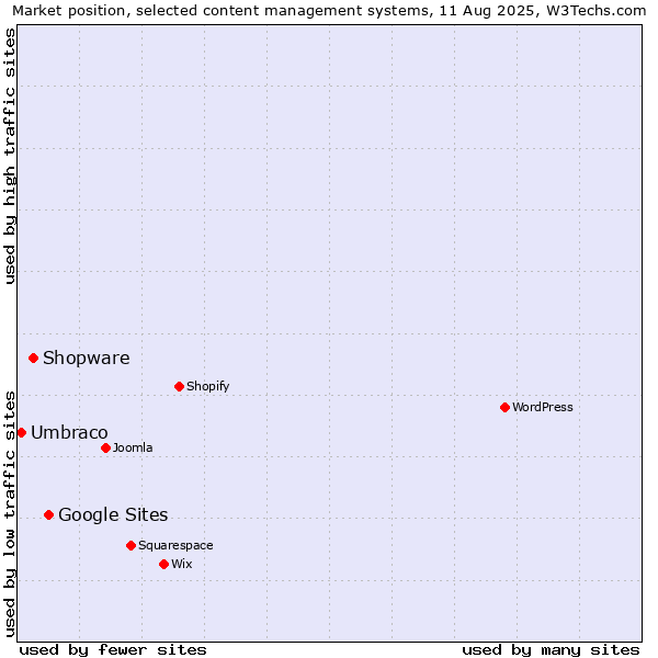 Market position of Google Sites vs. Shopware vs. Umbraco