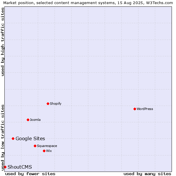 Market position of Google Sites vs. ShoutCMS