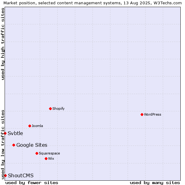 Market position of Google Sites vs. ShoutCMS vs. Svbtle