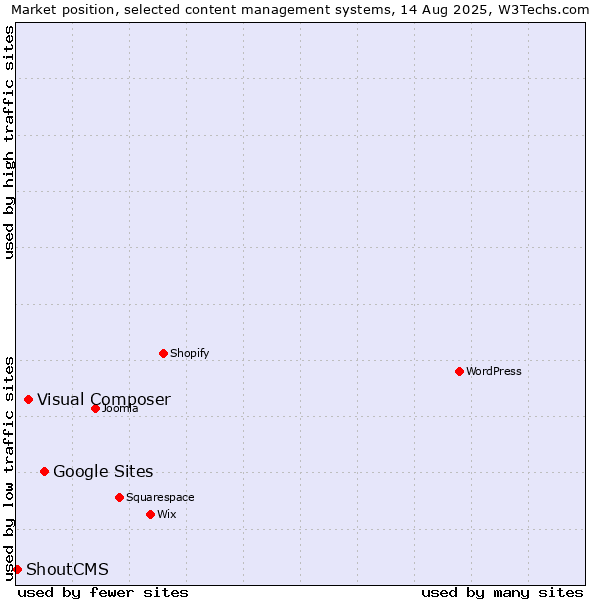 Market position of Google Sites vs. Visual Composer vs. ShoutCMS
