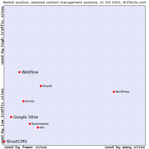 Market position of Webflow vs. Google Sites vs. ShoutCMS
