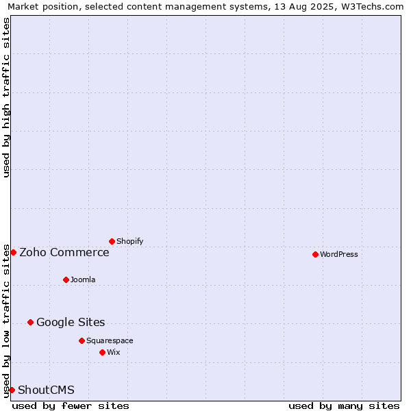 Market position of Google Sites vs. Zoho Commerce vs. ShoutCMS