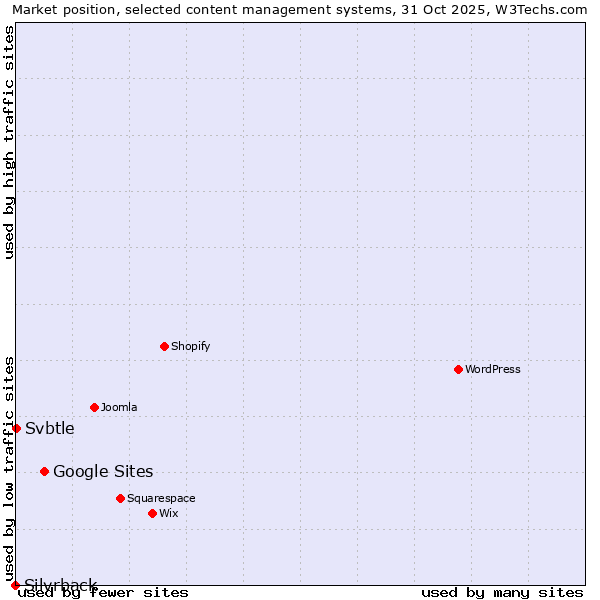 Market position of Google Sites vs. Svbtle vs. Silvrback