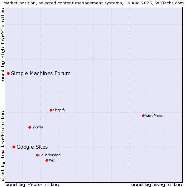 Market position of Google Sites vs. Simple Machines Forum