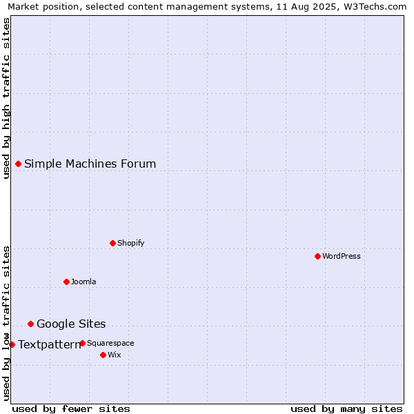 Market position of Google Sites vs. Simple Machines Forum vs. Textpattern