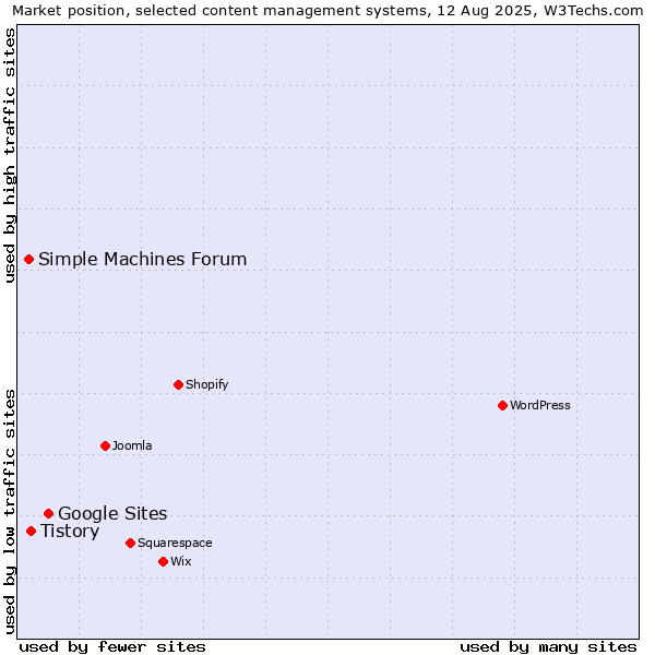 Market position of Google Sites vs. Tistory vs. Simple Machines Forum